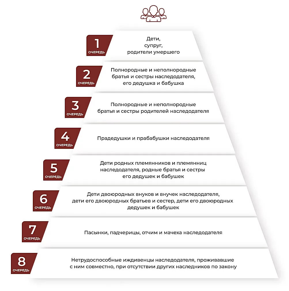 Схема наследования по закону